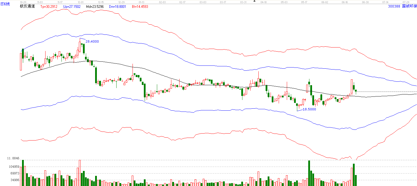 國(guó)禎環(huán)保極反通道圖