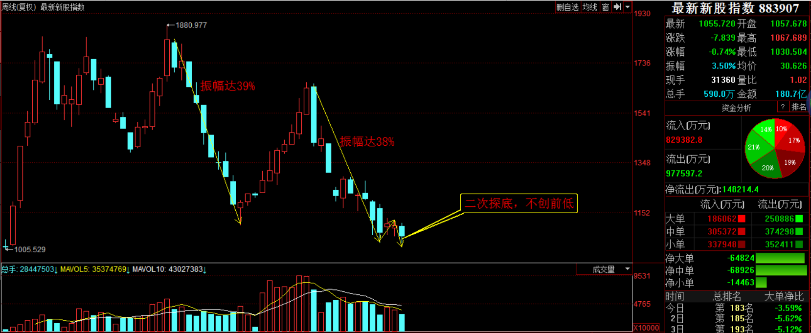 二八切換進(jìn)行時(shí)，次新股的機(jī)會(huì)來臨！