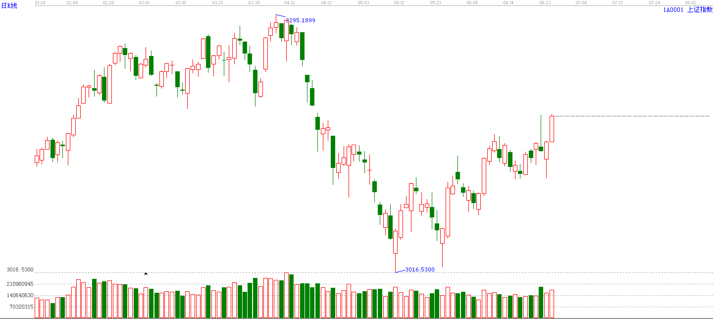 滬指創(chuàng)反彈新高     石墨烯上演漲停潮