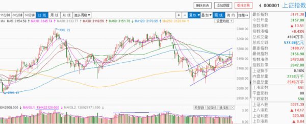 上證綜合指數(shù)日K線圖 上證綜合指數(shù)日K線圖
