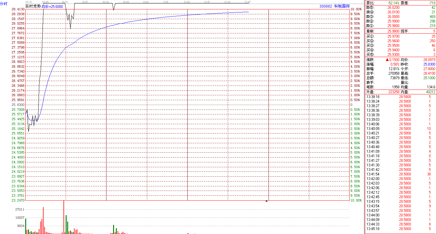 科銳國(guó)際分時(shí)圖 科銳國(guó)際分時(shí)圖