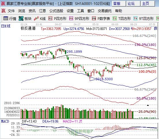 依据赢家江恩系统分析:周三大盘低开冲高后落呈现倒v走势下跌0