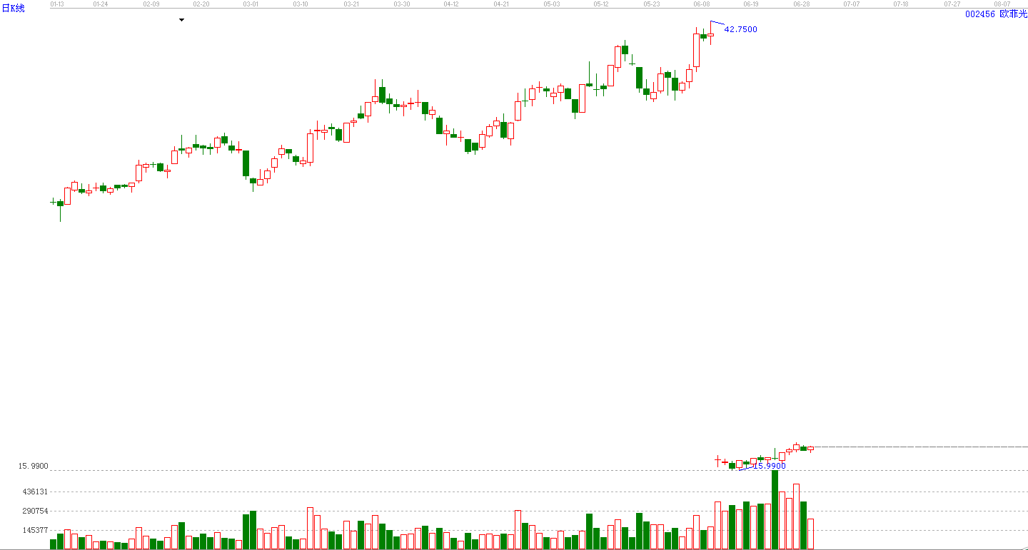 績優(yōu)藍籌大漲，大盤能否迎來黎明的曙光？