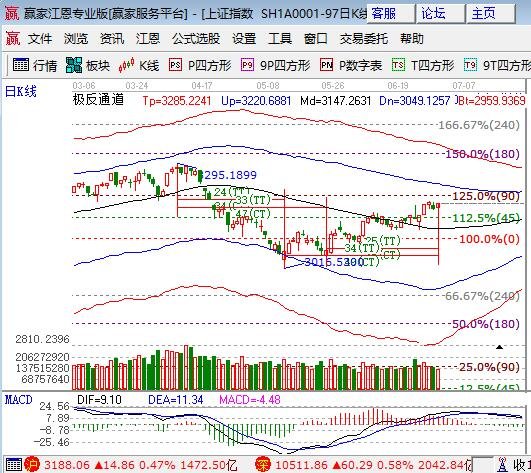 江恩极反通道阻力