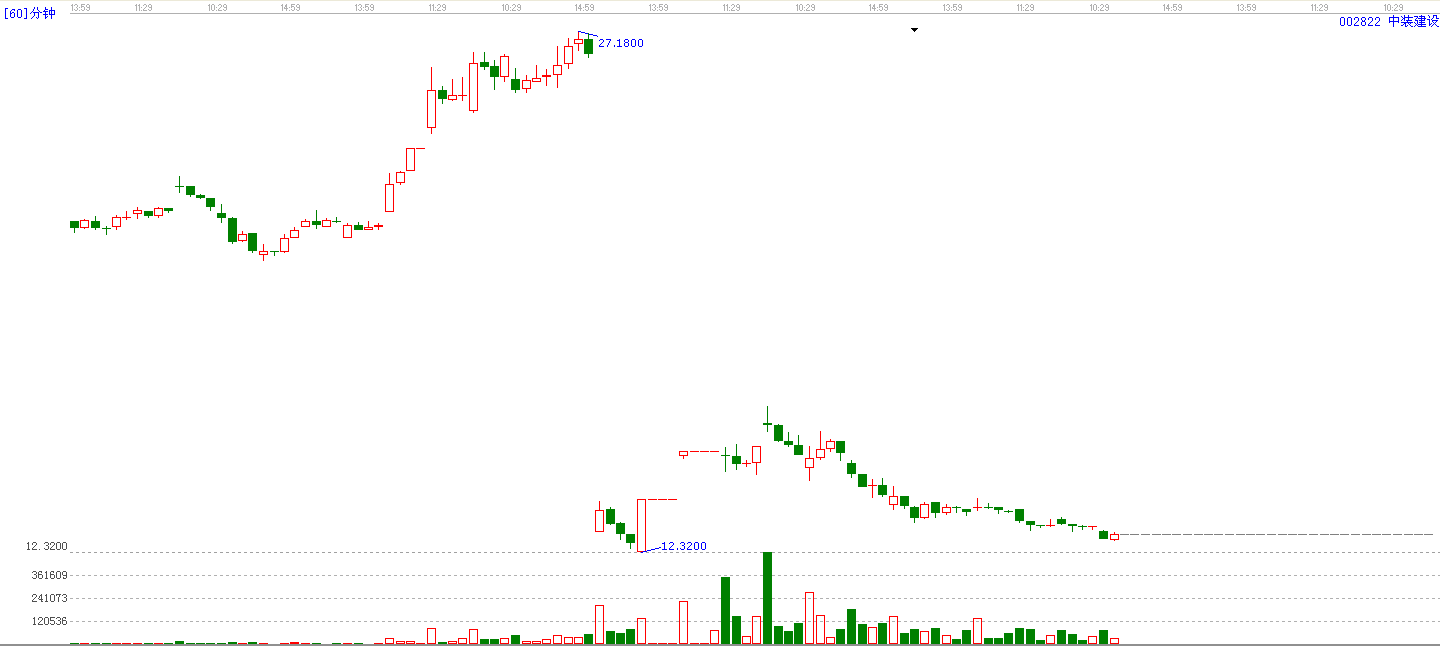 展鋒：次新大漲，小心謹慎莫松懈！