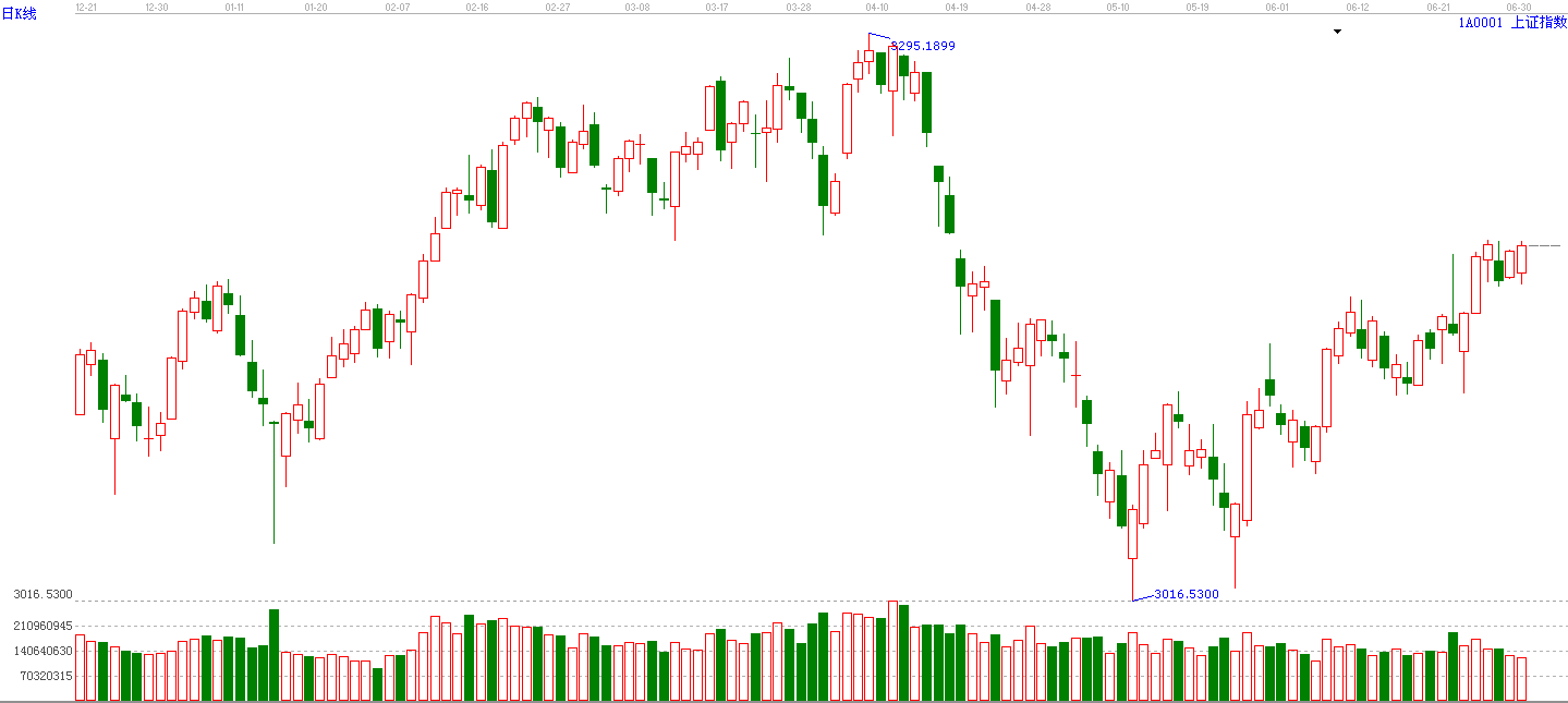 大盤回探半年線后反彈      下周將面臨短線變盤點！