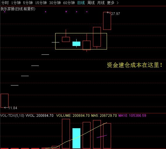 指数探底回升，机构狂买次新股