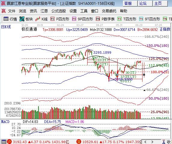 江恩百分比大盘支撑