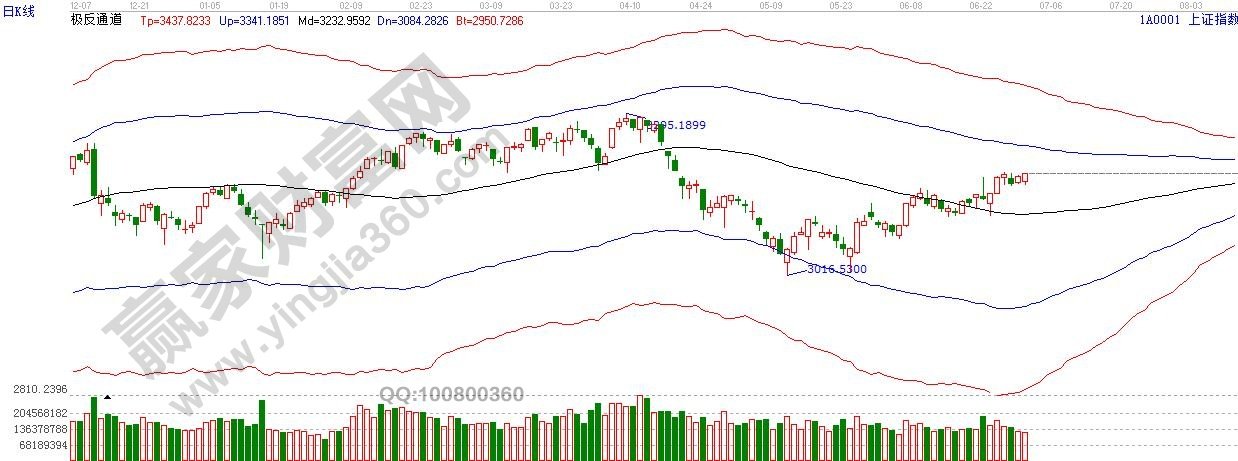 贏家江恩理論系統(tǒng)極反通道