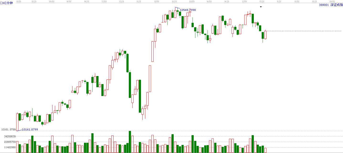 深成指30分钟K线图