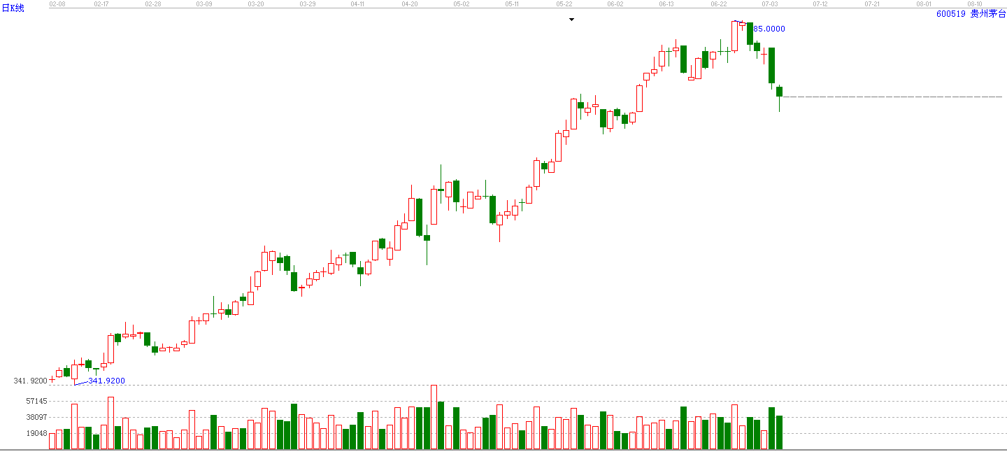 貴州茅臺 貴州茅臺