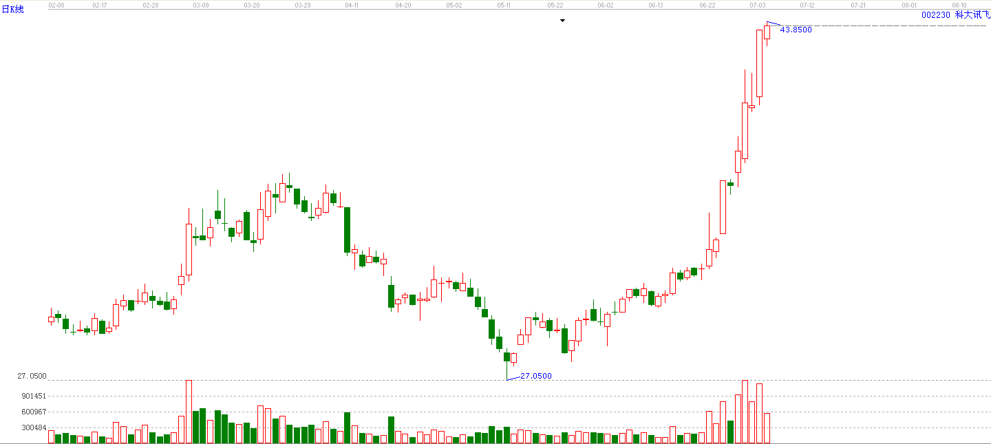 大牛股科大訊飛