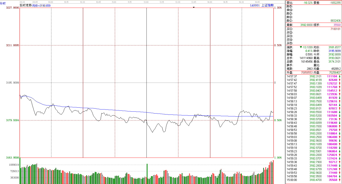 白馬股持續(xù)回調(diào)      滬指3200點(diǎn)之下區(qū)域震蕩
