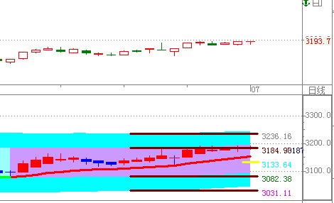 上證50指數(shù)頂背離---暗含主力調(diào)倉玄機！！