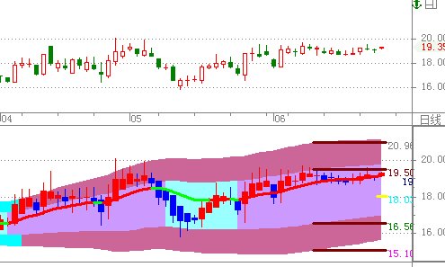 上證50指數(shù)頂背離---暗含主力調(diào)倉玄機！！