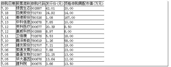 7月新股發(fā)行一覽表 7月新股發(fā)行一覽表