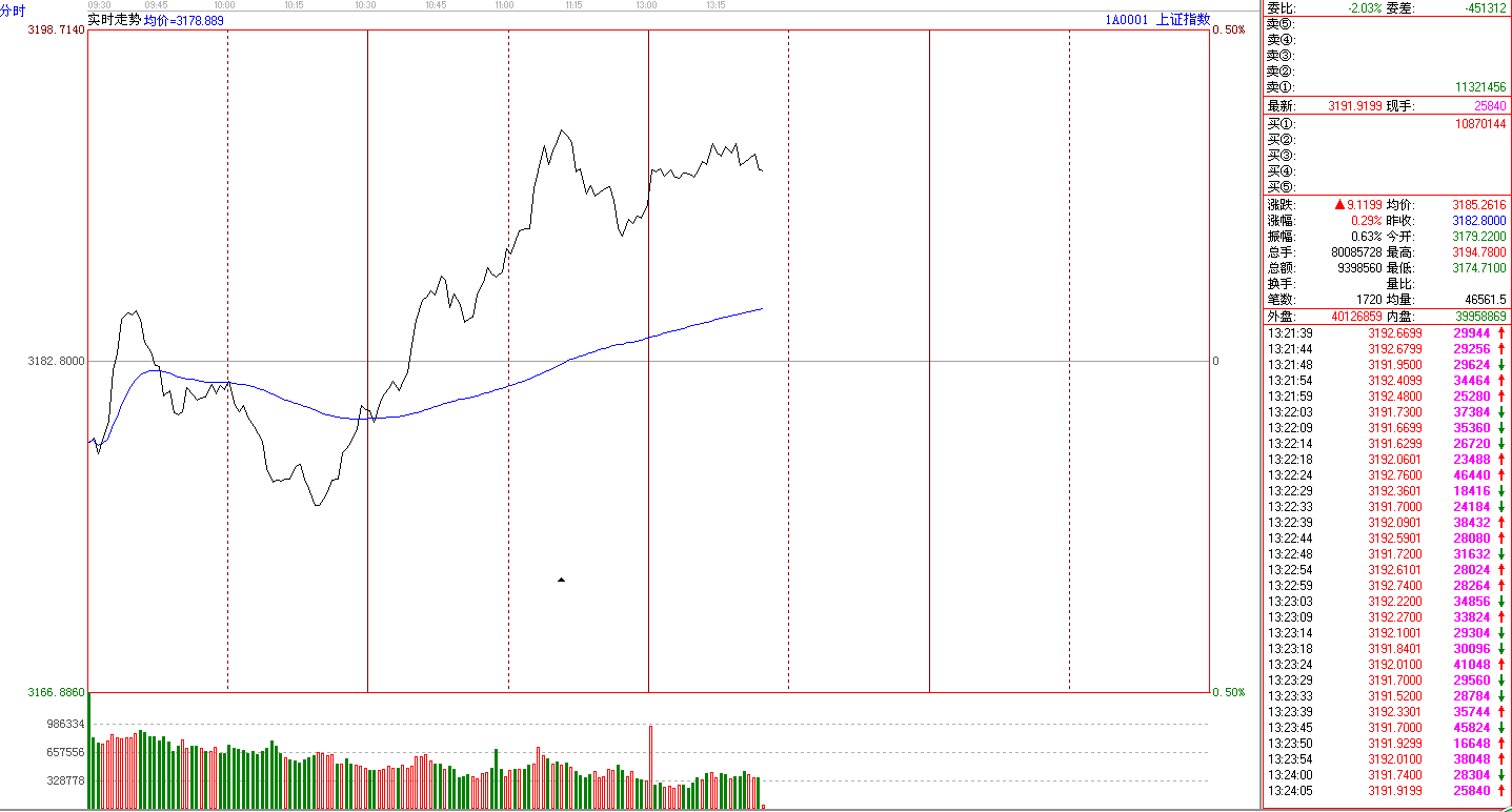 滬指指數(shù)分時(shí)走勢圖