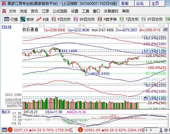 江恩百分比阻力位