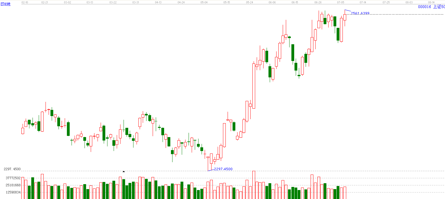 上證50指數(shù)