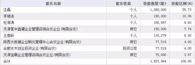 出資56萬，杜海濤看好移動(dòng)游戲領(lǐng)域？看杜海濤在新三板布局