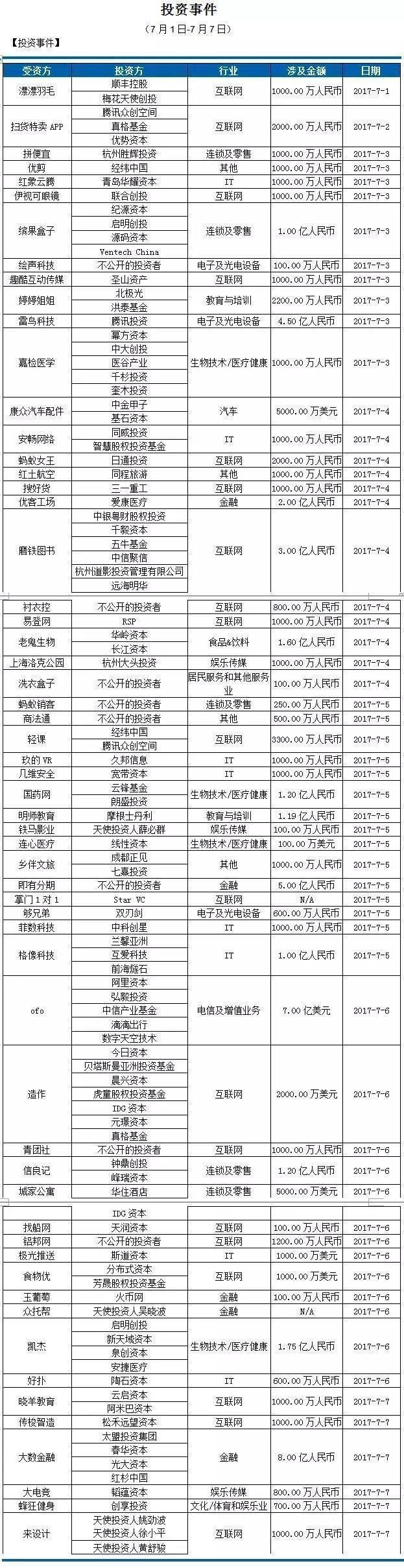 7月1-7日投資事件