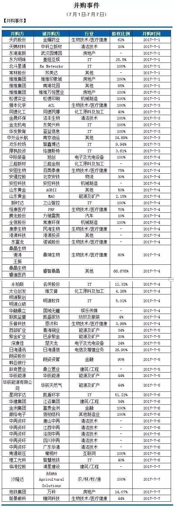 7月1-7日并購事件