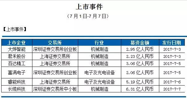 7月1-7日上市事件