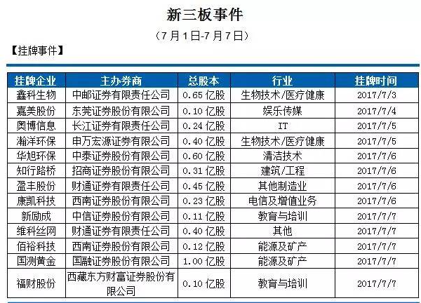 7月1-7日新三板事件