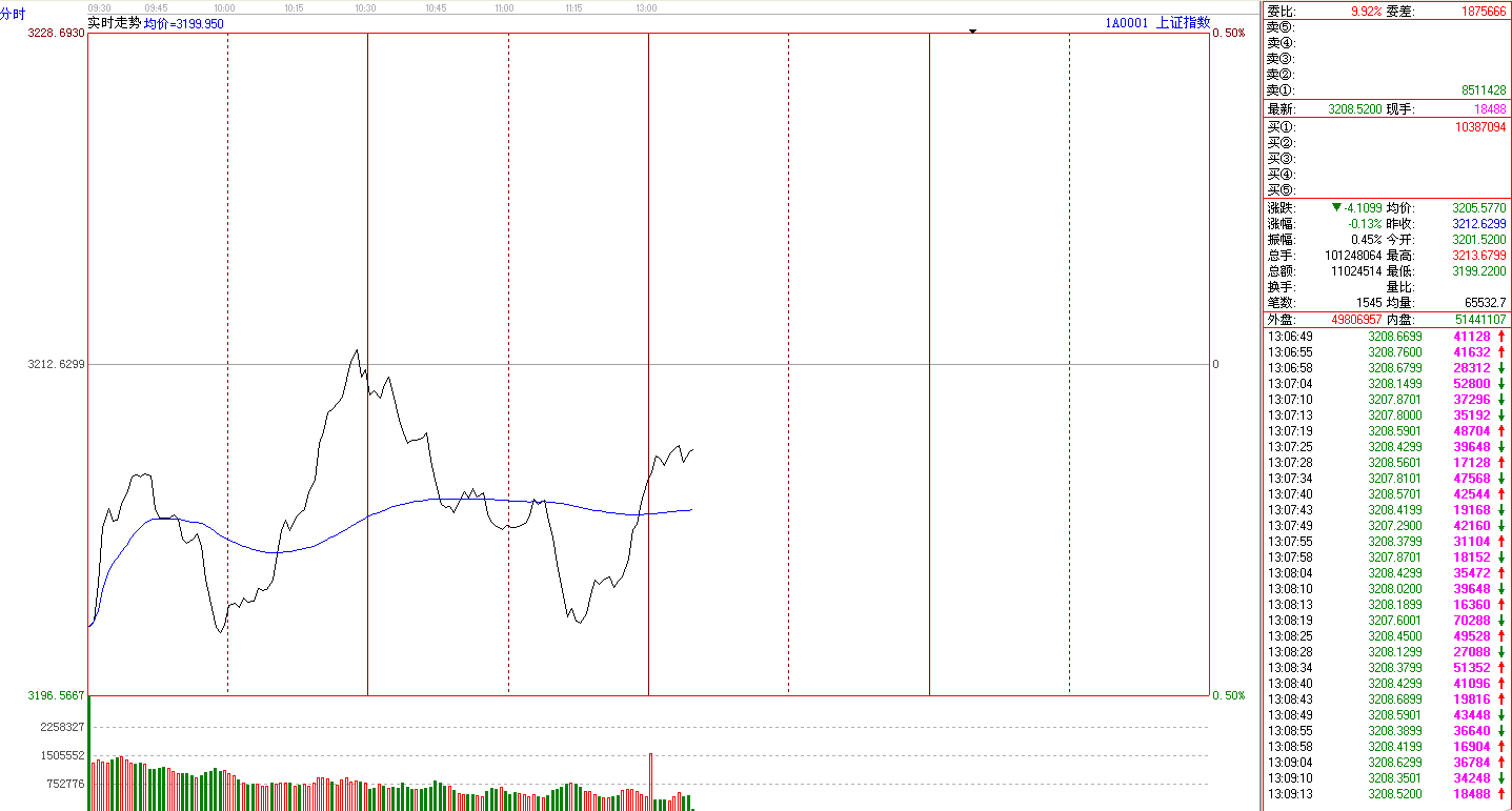 今天早盘上证低开后震荡回升至3213.68点