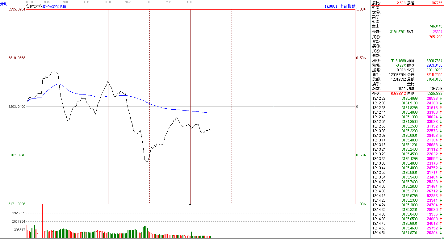 大盤巨幅跳水 大盤巨幅跳水