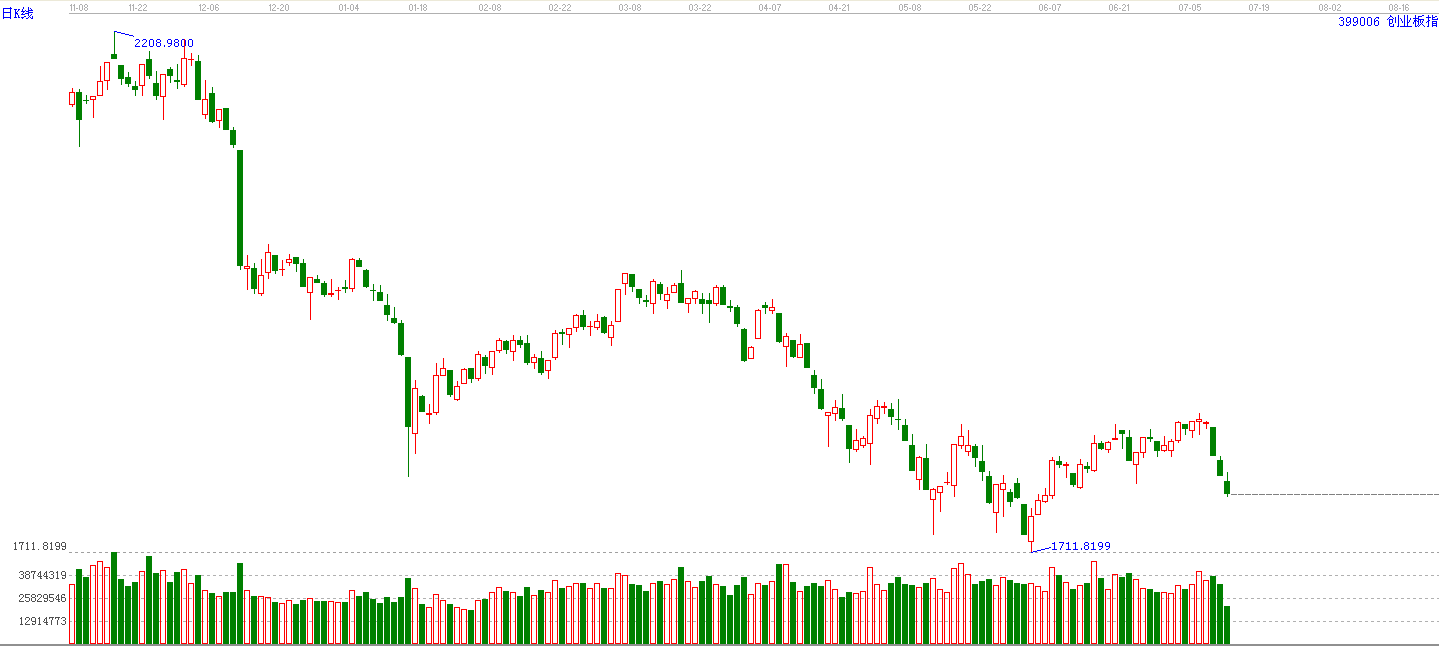 創(chuàng)業(yè)板指日K線圖 創(chuàng)業(yè)板指日K線圖