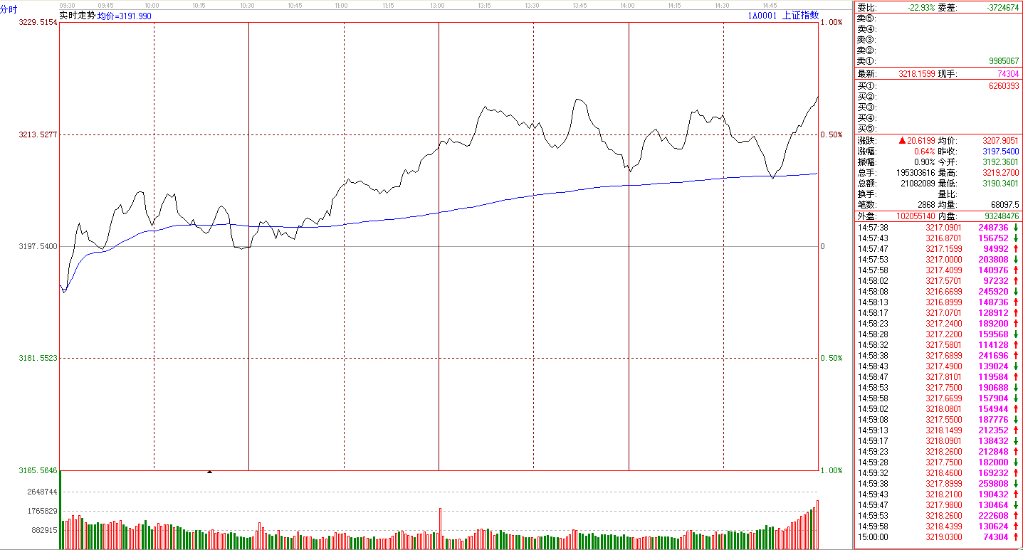 滬指13日分時走勢圖