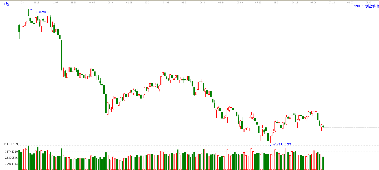 創(chuàng)業(yè)板日K線圖