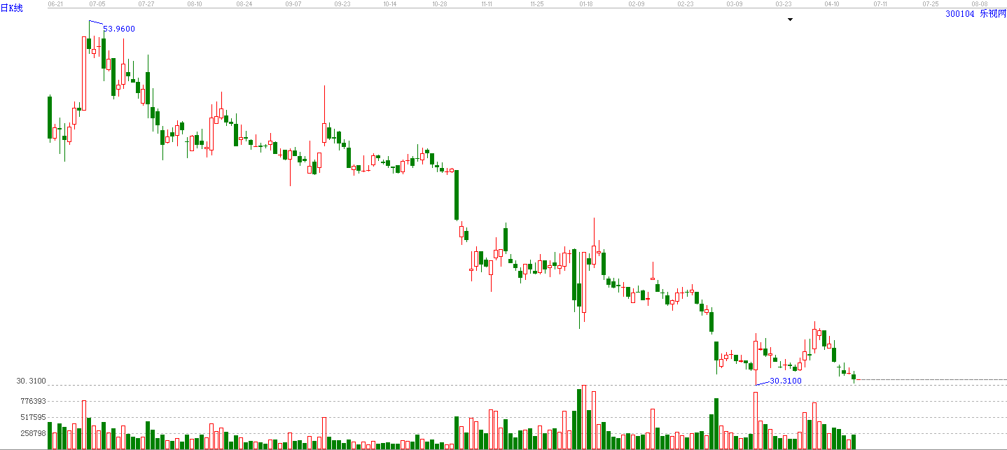 樂視網(wǎng)日K線圖