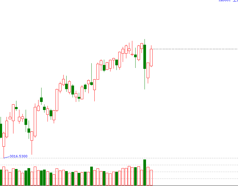 重回3200點，上證指數(shù)的調(diào)整結(jié)束了么？