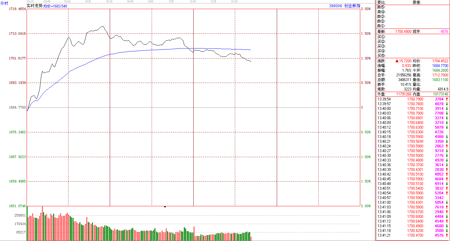 創(chuàng)業(yè)板指
