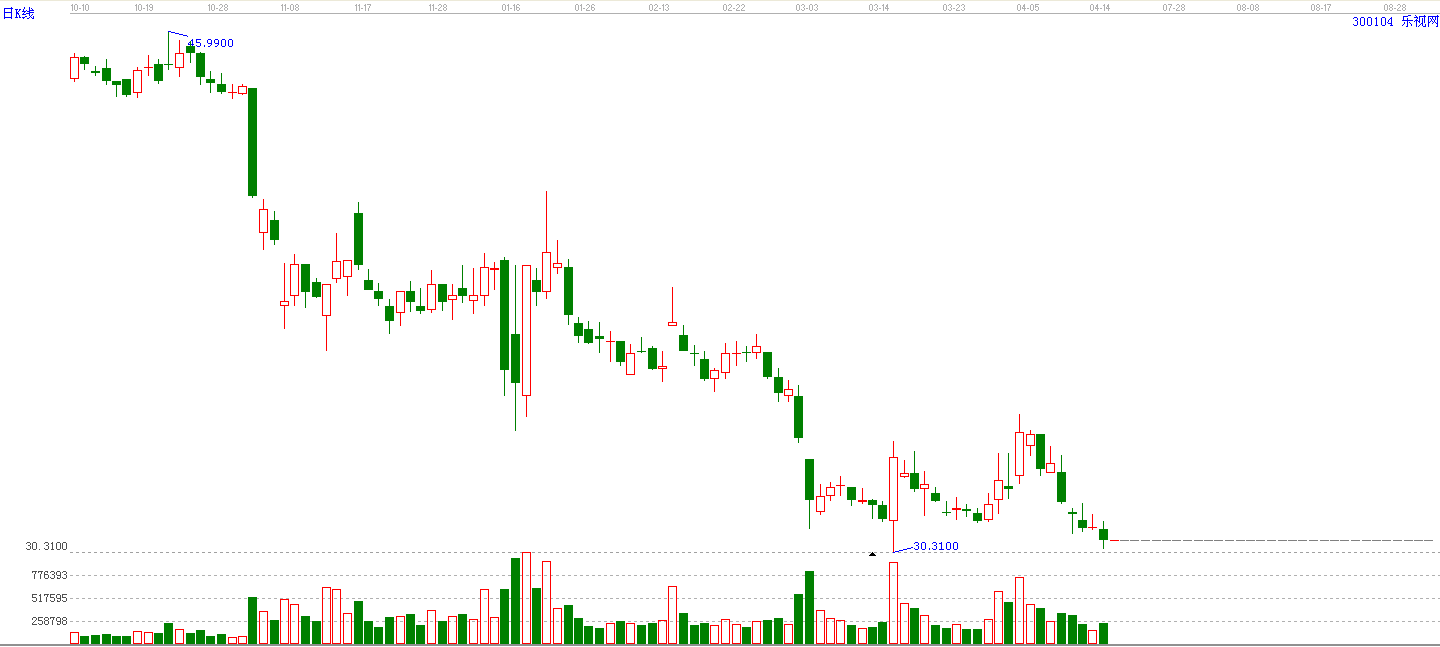樂視網(wǎng)日線走勢(shì)圖 樂視網(wǎng)日線走勢(shì)圖