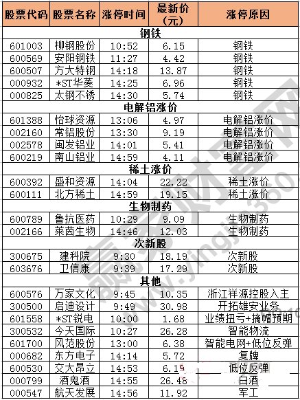 今日除新股一字板的涨停股