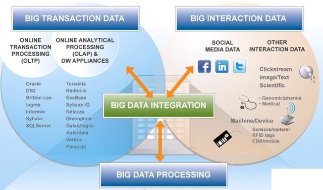 大数据：数据构成、数据特点、数据技术、数据处理、数据应用