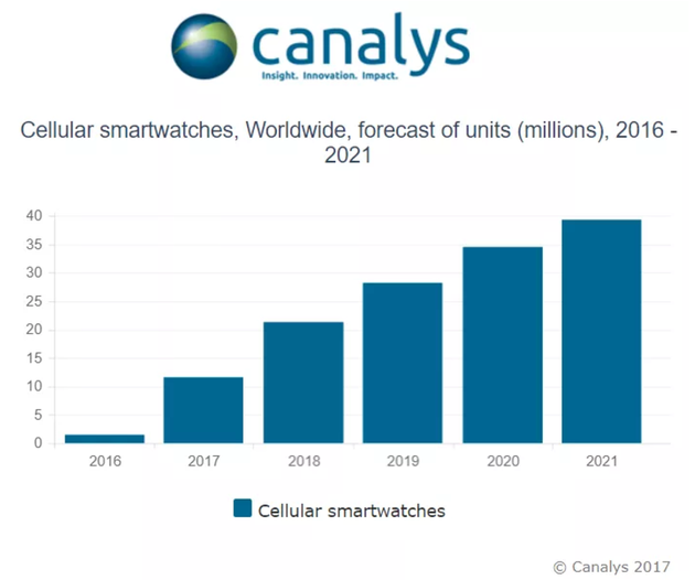 2016-2021年，移动网络版智能手表全球需求量预测（单位：百万）