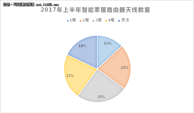中国智能家居路由器市场研究报告