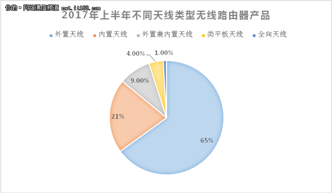 中国智能家居路由器市场研究报告