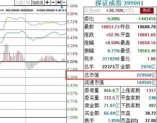 中国a股总市值是多少?怎么查询中国a股总