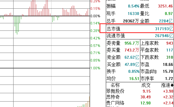 中国a股总市值是多少?怎么查询中国a股总市值