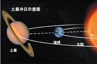 土星冲日的征兆 土星冲日现象的周期