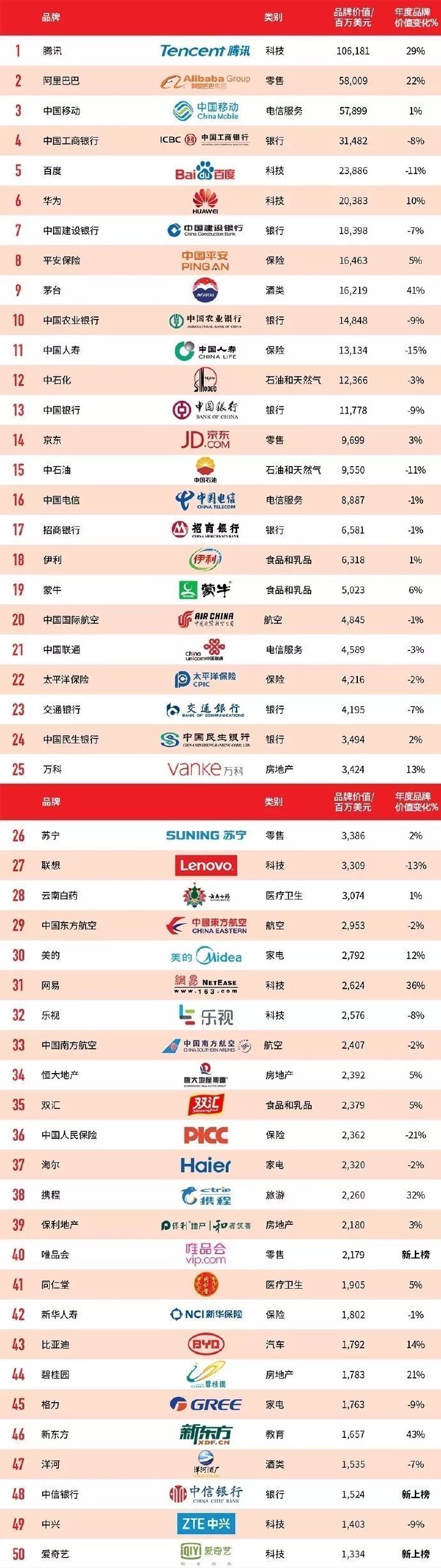 2017中国最有价值品牌排行榜榜单