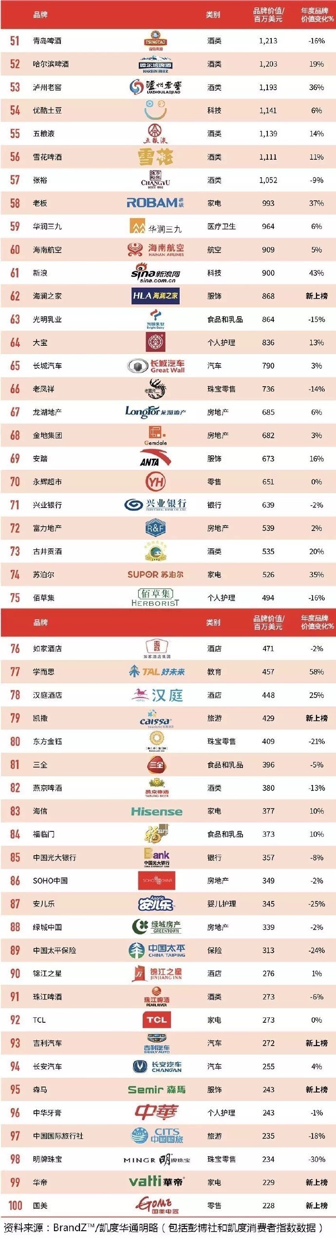 2017中国最具价值品牌一览