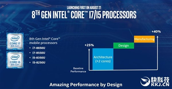 Intel正式發(fā)布第8代酷睿處理器:性能瘋狂提升40%