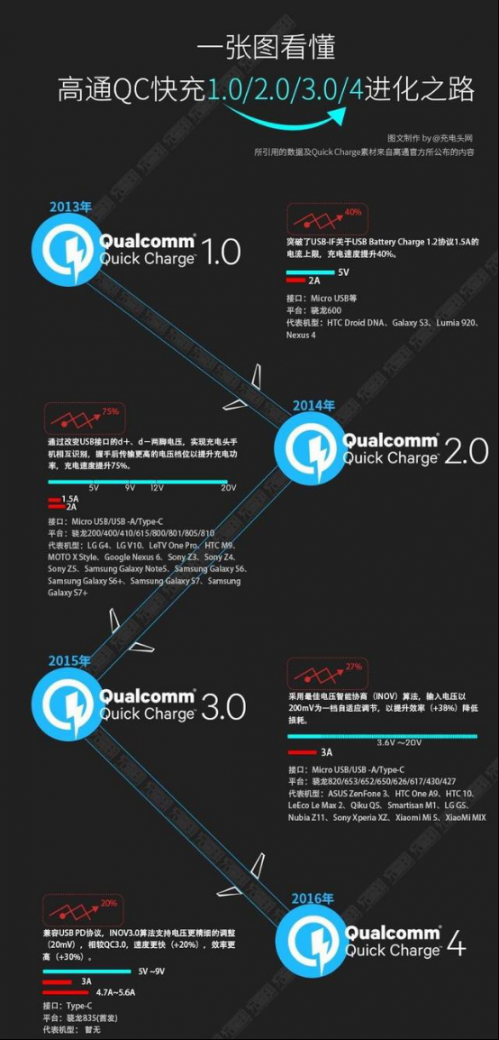 解密高通首發(fā)全新“QC4 ”快速充電技術(shù)1084