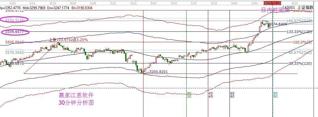 2017年8月29日大盤(pán)策略分析 2017年8月29日大盤(pán)策略分析